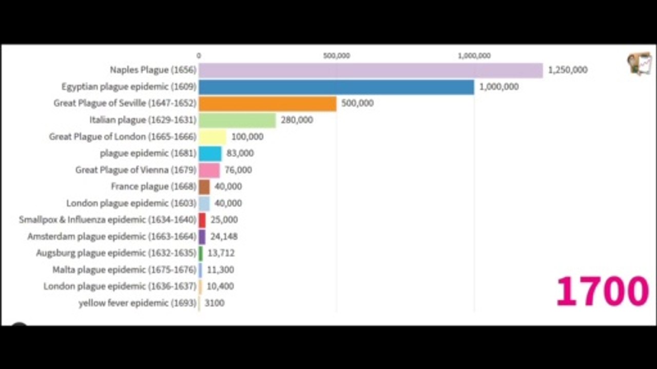 Epidemics & Pandemics during 1600-1699