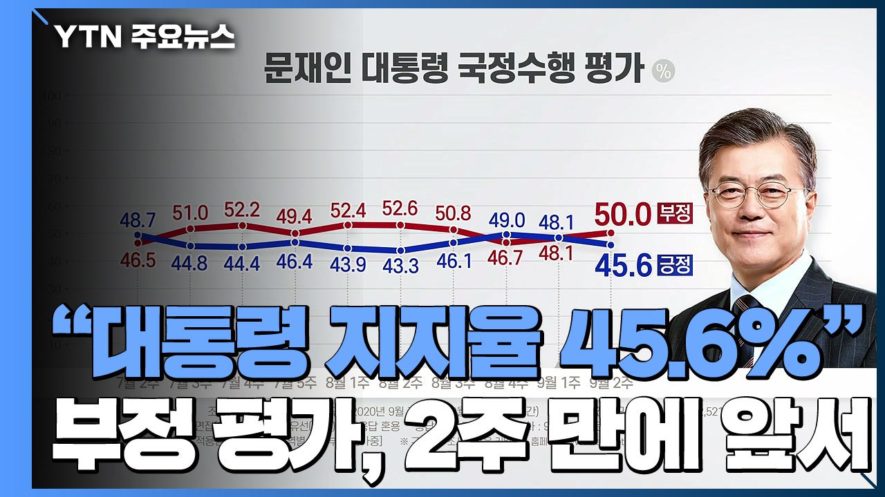 문 대통령 국정평가 "긍정 45.6% vs 부정 50%"...부정 평가, 2주 만에...