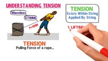 What is Tension Force Tension Force Equation _ Tension Force Formula _ Examples