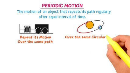 Simple Harmonic Motion Physics _ Periodic and Oscillatory Motion _ SHM