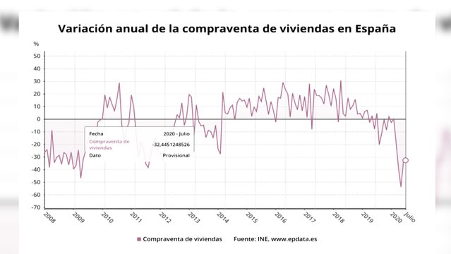 La compraventa de viviendas cae un 32,4% interanual en julio