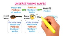 Wave Motion _ Transverse and Longitudinal Waves _ Physics