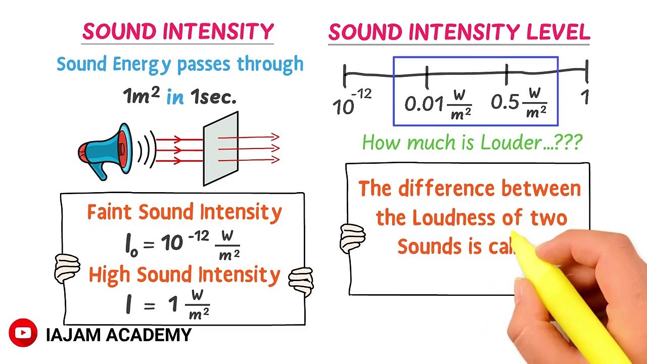 sound-intensity-level-and-sound-intensity-physics-video-dailymotion