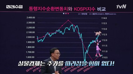 예정된 증시하락? ′실물경제가 주가를 따라갈 힘이 없다′