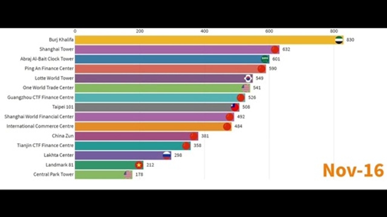 WORLD TALLEST BUILDINGS (TOP 15 BUILDINGS)