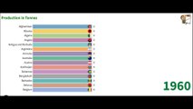 Largest Maize producing country