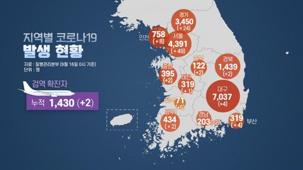 코로나19 신규 환자 113명...2주째 백 명대 / YTN