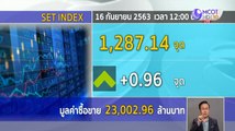 หุ้นไทยภาคเช้าปิดที่ 1,287.14 จุด บวก 0.96 จุด