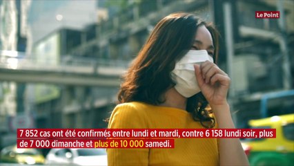 Covid-19 : près de 8 000 nouveaux cas en 24 heures