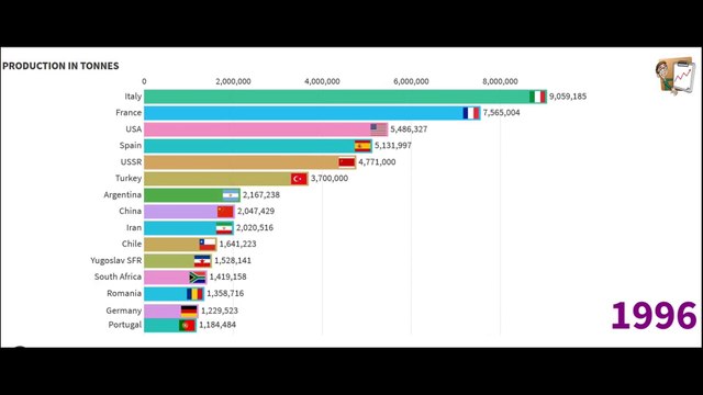 Largest Grape Producing countries