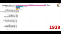 Epidemics & Pandemics during 1900-1999