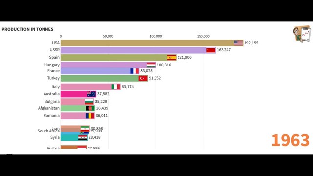 Largest Apricot Producing countries