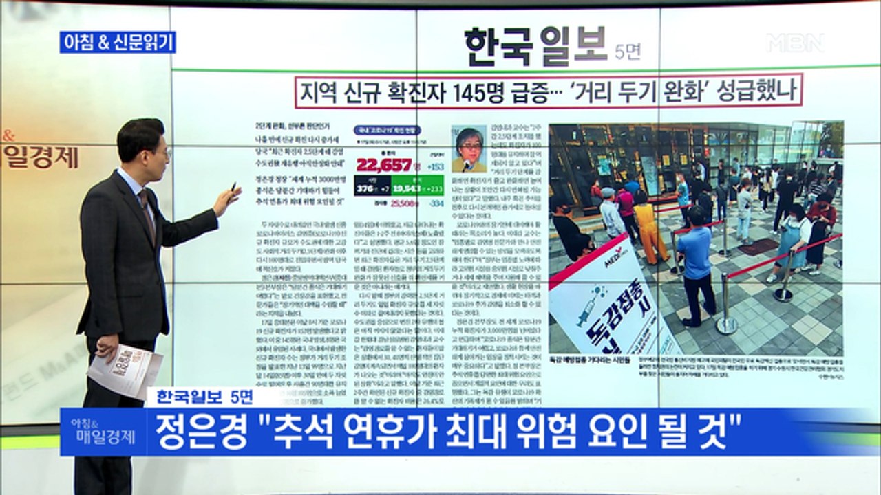 신문브리핑1 "지역 신규 확진자 145명 급증…'거리두기 완화' 성급했나"외 주요기사