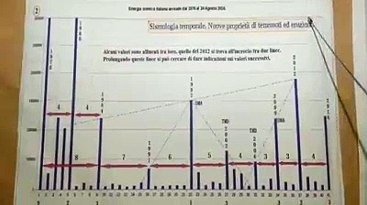 L'Italia colpita da un terremoto ogni 36 anni: la teoria che prevede un forte sisma nel 2052