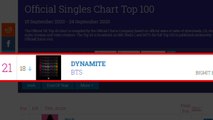 BTS '다이너마이트' 영국 오피셜 싱글 21위...한 달째 상위권 / YTN