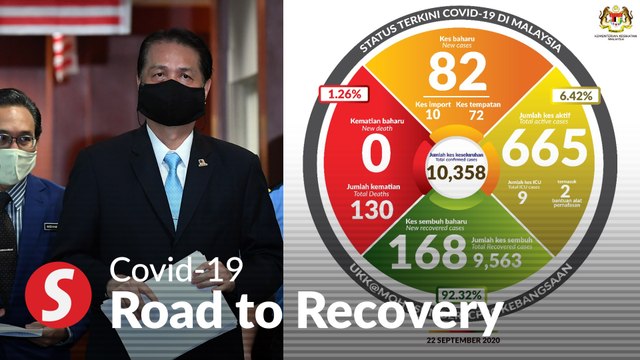 Health Ministry: 82 new Covid-19 cases with 60 from Sabah, no new fatalities