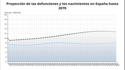 El impacto de la Covid-19 en la población: baja la esperanza de vida y la migración