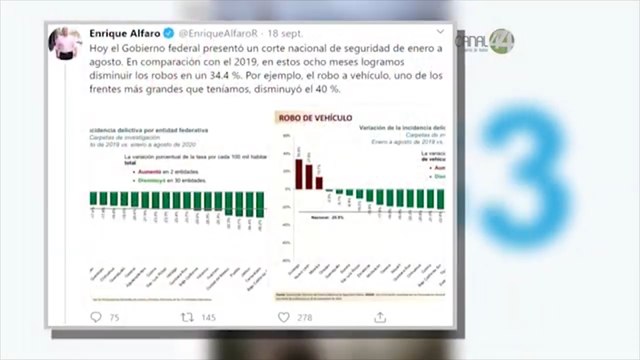 #ConTodoRespeto Revisamos las cifras de seguridad presentadas por el Gobernador @EnriqueAlfaroR