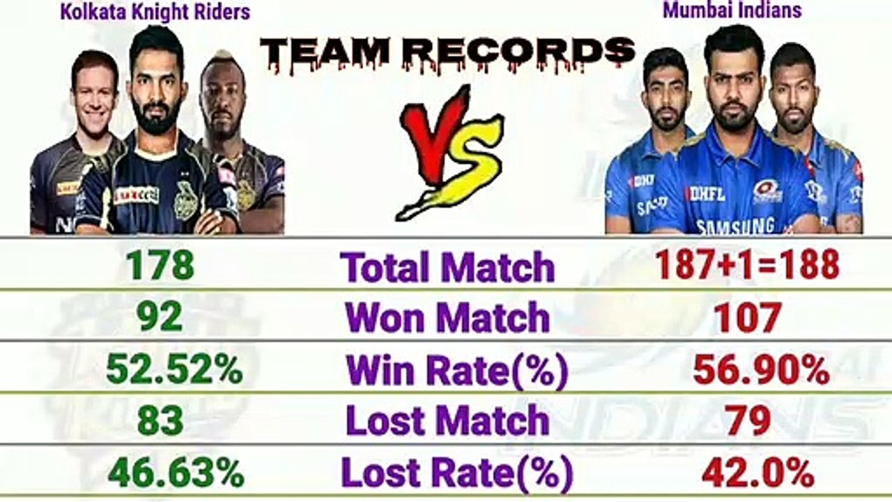 Kolkata Knight Riders vs Mumbai Indians Team Comparison - MI vs KKR Head To Head - Dream11 IPL 2020