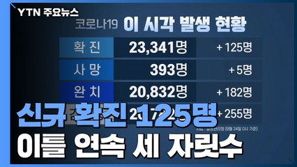 어제 하루 신규 확진 125명...국내발생 110명, 해외유입 15명 / YTN