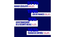 Session 2019-2020: les chiffres clés des travaux du Sénat