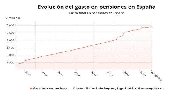 El gasto en pensiones sube un 2,2% en septiembre