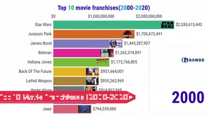 Top 10 Highest Grossing Movie Franchises (2000 - 2020)
