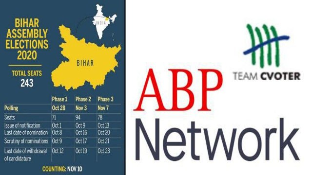 Bihar Elections 2020 ABP-CVoter Opinion Poll : Nitish-Led NDA To Sweep With 141- 161 Seats