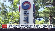 고액·상습체납 5만6천명 51조 체납…징수 3.2%