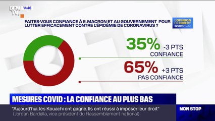 Covid-19: la confiance au gouvernement au plus bas depuis le début de l'épidémie, selon notre sondage