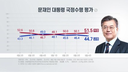 문 대통령 지지율 3주째 부정 우세...민주당 등 동반하락 / YTN
