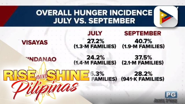 SWS: 7.6M 'pamilyang Pilipino,' nakaranas ng gutom mula July hanggang September