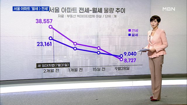 서울 아파트 '월세 〉 전세'…월세 전환 갈수록 빨라져