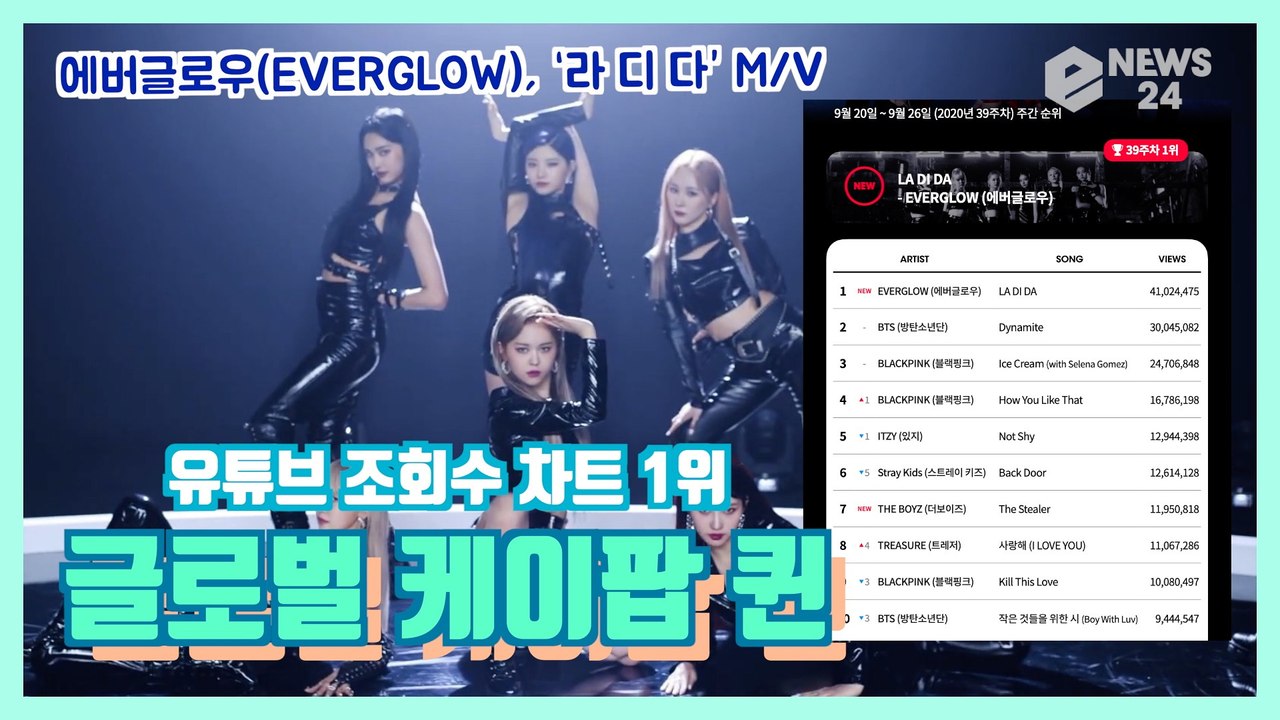 에버글로우(EVERGLOW), 주간 유튜브 조회수 차트 1위 '글로벌 케이팝 퀸'