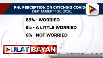 #UlatBayan | SWS: 85% ng mga Pilipino, natatakot na magkaroon ng COVID-19