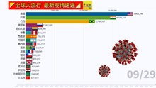 ◤全球大流行◢全球疫情看一看（29-09-2020）