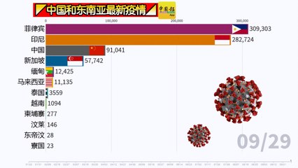 ◤中国和东南亚最新疫情◢一起来看看！（29-09-2020）