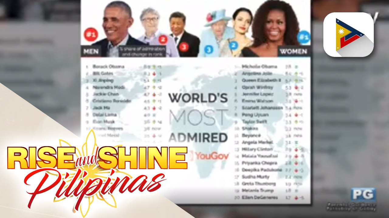 YouGov Survey: Pres. #Duterte at Angel Locsin, kabilang sa mga tinitingala ng mga Pinoy
