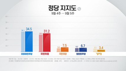 '공무원 피격' 파장...정치권, '추석 밥상 민심' 촉각 / YTN