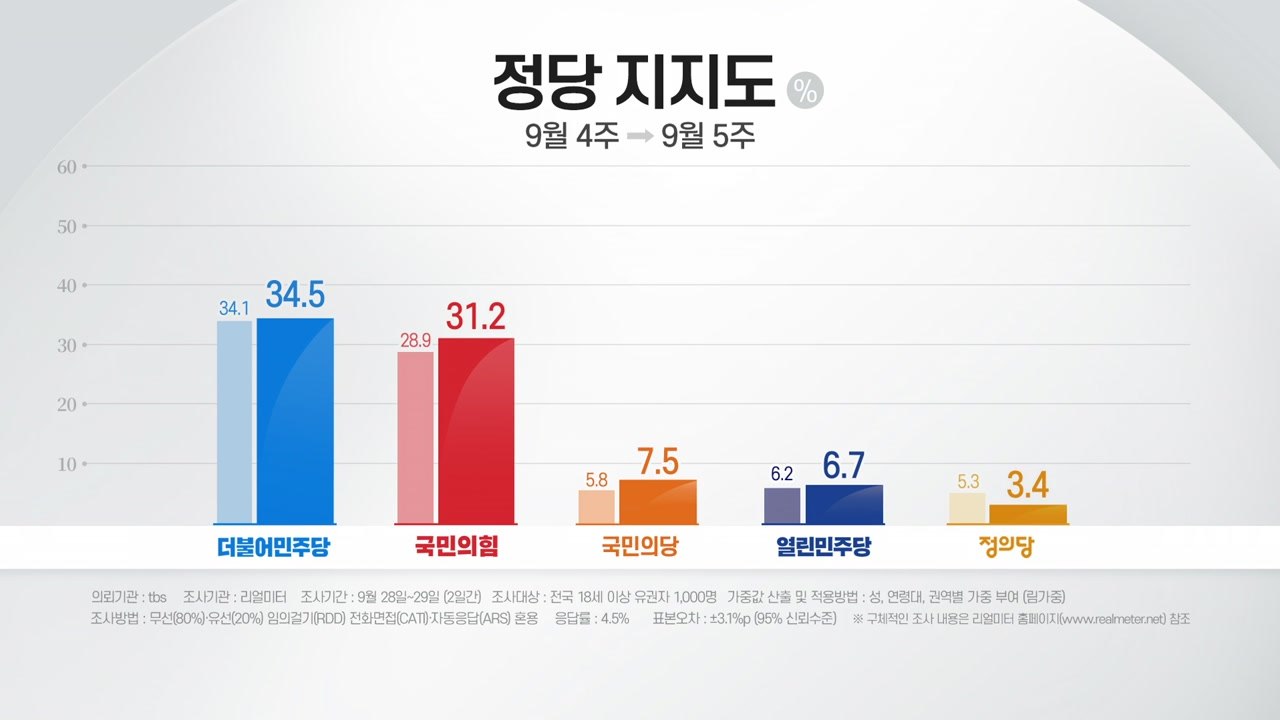 '공무원 피격' 파장...정치권, '추석 밥상 민심' 촉각 / YTN
