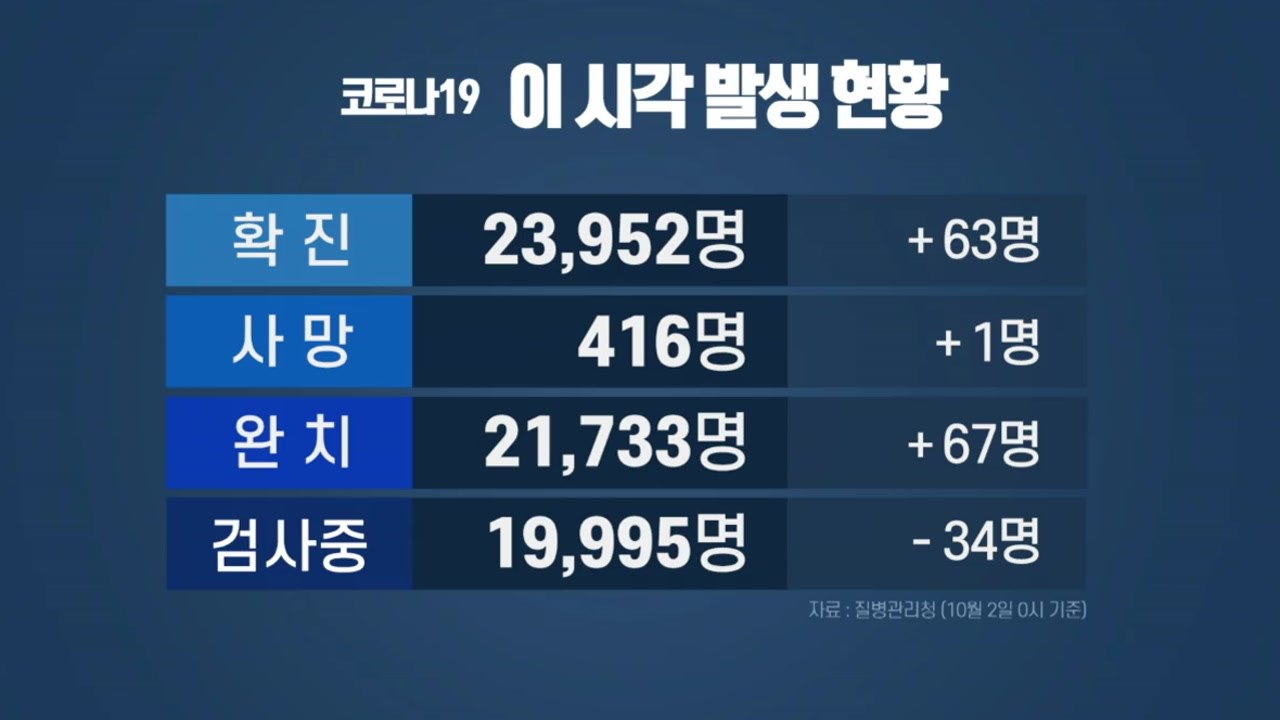 신규 확진자 이틀째 두자릿수...산발적 집단 감염 잇달아 / YTN
