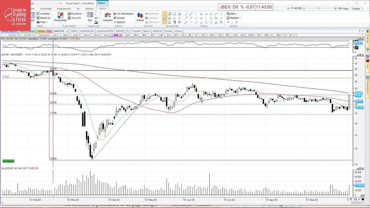 Niveles clave en ACS a vigilar