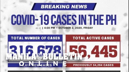 2,611 new COVID-19 cases recorded, bringing PH total to 316,678