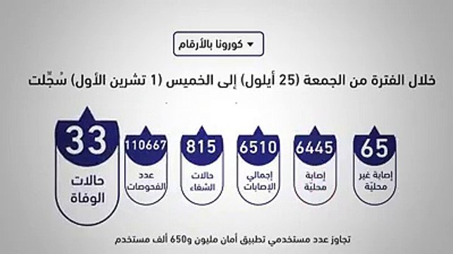 الأردن يسجل اعداداً غير مسبوقة بوفيات واصابات كورونا خلال أسبوع .. فيديو