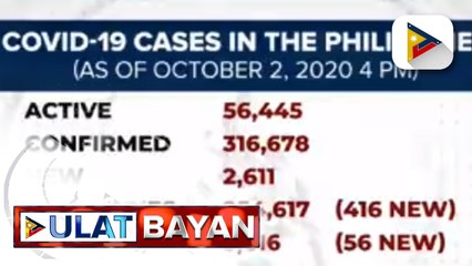 56,445 active COVID-19 cases sa bansa, naitala