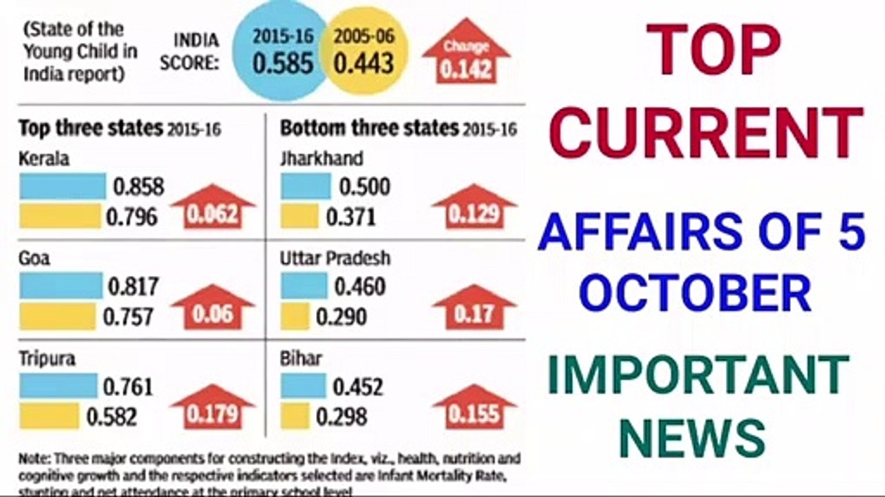 Top current affairs of october || prepration of goverment exam || different fact of current affairs || selected  top  current affairs  question ||railway,ssc  top question