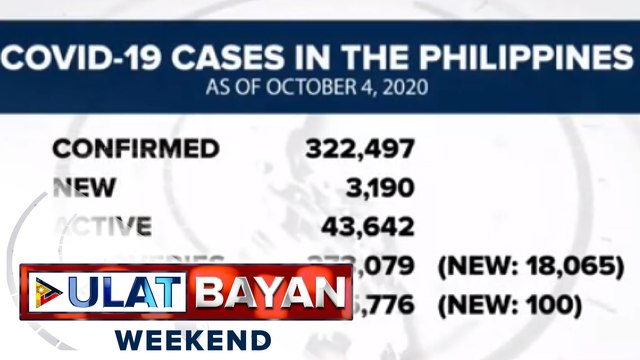 Kaso ng COVID-19 sa bansa, umakyat na sa mahigit 322,000