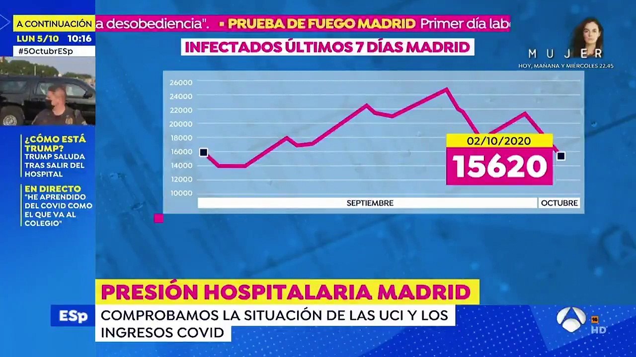 Las medidas tomadas por el Gobierno de Isabel Díaz Ayuso funcionan
