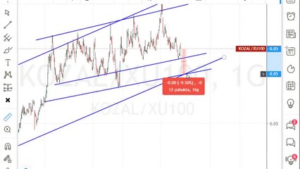 KOZAL HİSSE TEKNİK ANALİZİ - BORSACI SELİM