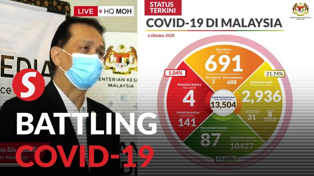 Covid-19: 691 new cases reported, four new fatalities including a baby